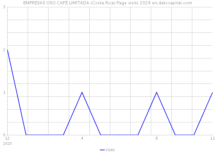 EMPRESAS OSO CAFE LIMITADA (Costa Rica) Page visits 2024 