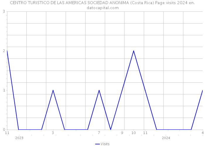 CENTRO TURISTICO DE LAS AMERICAS SOCIEDAD ANONIMA (Costa Rica) Page visits 2024 