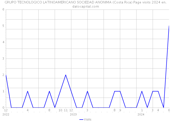 GRUPO TECNOLOGICO LATINOAMERICANO SOCIEDAD ANONIMA (Costa Rica) Page visits 2024 