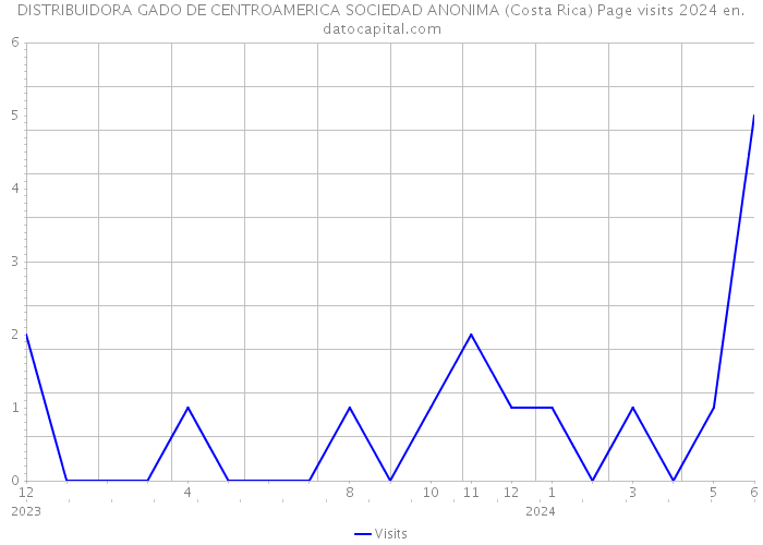 DISTRIBUIDORA GADO DE CENTROAMERICA SOCIEDAD ANONIMA (Costa Rica) Page visits 2024 