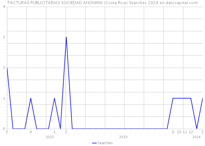 FACTURAS PUBLICITARIAS SOCIEDAD ANONIMA (Costa Rica) Searches 2024 