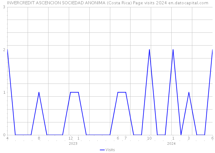 INVERCREDIT ASCENCION SOCIEDAD ANONIMA (Costa Rica) Page visits 2024 