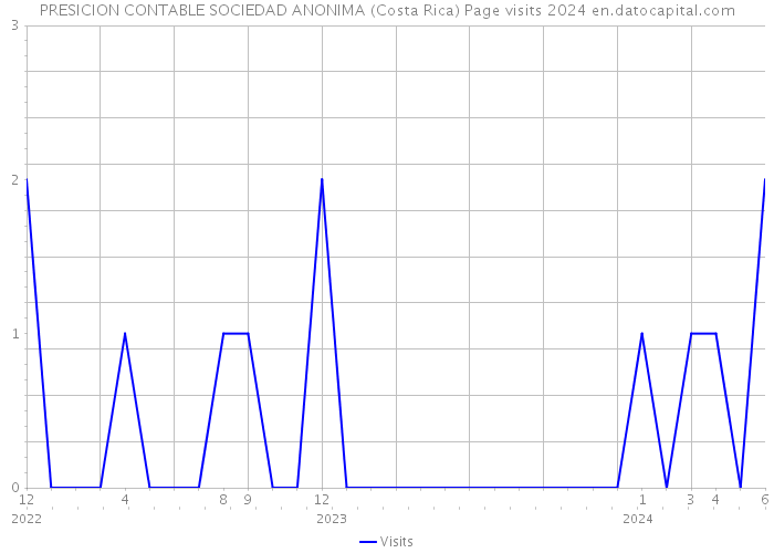 PRESICION CONTABLE SOCIEDAD ANONIMA (Costa Rica) Page visits 2024 