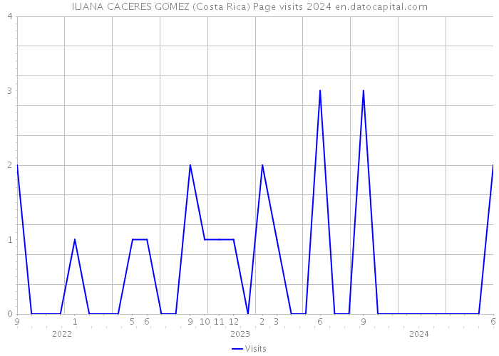 ILIANA CACERES GOMEZ (Costa Rica) Page visits 2024 