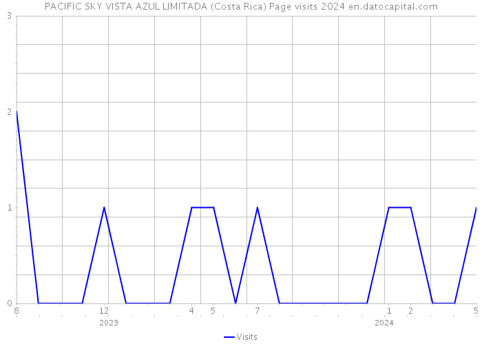 PACIFIC SKY VISTA AZUL LIMITADA (Costa Rica) Page visits 2024 