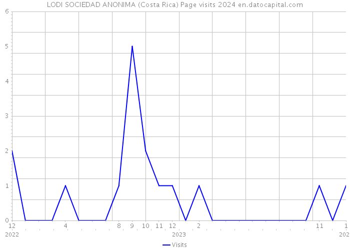 LODI SOCIEDAD ANONIMA (Costa Rica) Page visits 2024 