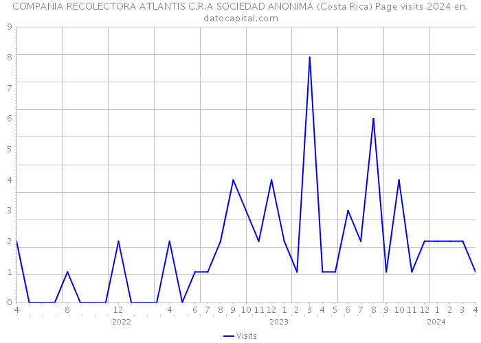 COMPAŃIA RECOLECTORA ATLANTIS C.R.A SOCIEDAD ANONIMA (Costa Rica) Page visits 2024 