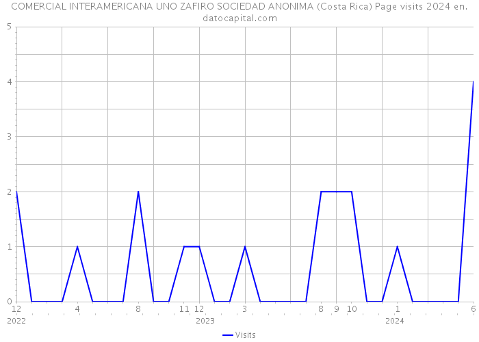 COMERCIAL INTERAMERICANA UNO ZAFIRO SOCIEDAD ANONIMA (Costa Rica) Page visits 2024 