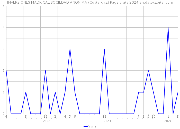 INVERSIONES MADRIGAL SOCIEDAD ANONIMA (Costa Rica) Page visits 2024 