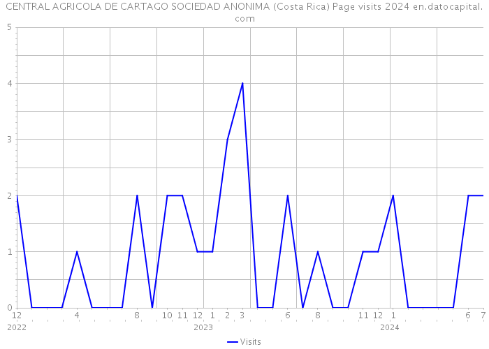 CENTRAL AGRICOLA DE CARTAGO SOCIEDAD ANONIMA (Costa Rica) Page visits 2024 