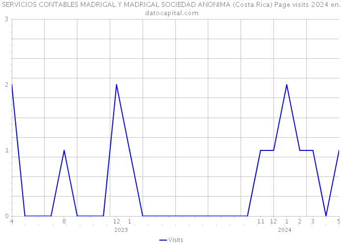 SERVICIOS CONTABLES MADRIGAL Y MADRIGAL SOCIEDAD ANONIMA (Costa Rica) Page visits 2024 