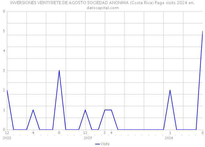 INVERSIONES VEINTISIETE DE AGOSTO SOCIEDAD ANONIMA (Costa Rica) Page visits 2024 