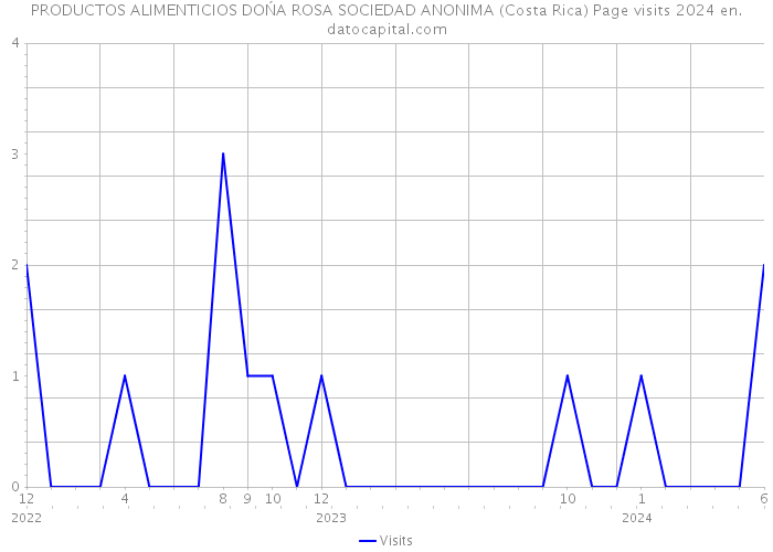 PRODUCTOS ALIMENTICIOS DOŃA ROSA SOCIEDAD ANONIMA (Costa Rica) Page visits 2024 