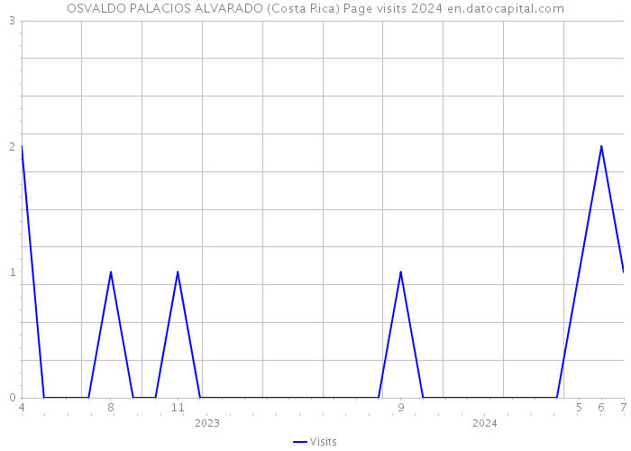OSVALDO PALACIOS ALVARADO (Costa Rica) Page visits 2024 