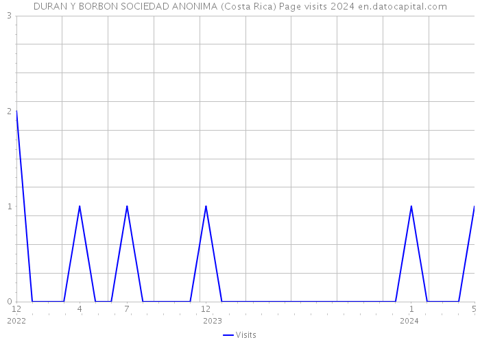 DURAN Y BORBON SOCIEDAD ANONIMA (Costa Rica) Page visits 2024 