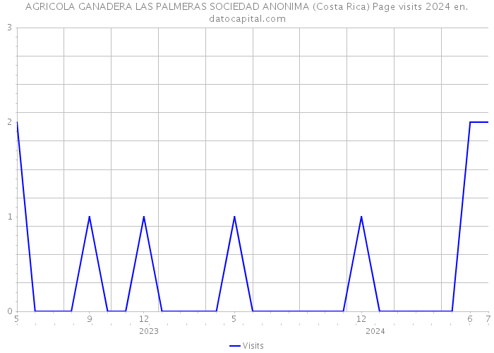 AGRICOLA GANADERA LAS PALMERAS SOCIEDAD ANONIMA (Costa Rica) Page visits 2024 