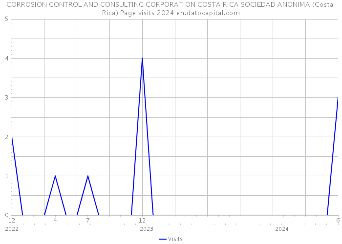 CORROSION CONTROL AND CONSULTING CORPORATION COSTA RICA SOCIEDAD ANONIMA (Costa Rica) Page visits 2024 