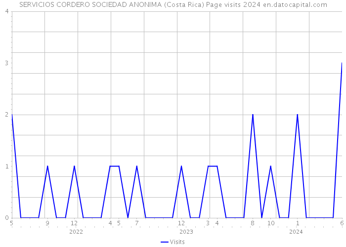 SERVICIOS CORDERO SOCIEDAD ANONIMA (Costa Rica) Page visits 2024 