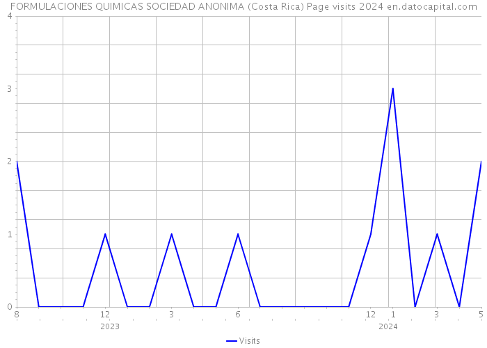 FORMULACIONES QUIMICAS SOCIEDAD ANONIMA (Costa Rica) Page visits 2024 