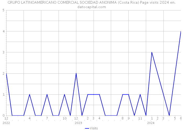 GRUPO LATINOAMERICANO COMERCIAL SOCIEDAD ANONIMA (Costa Rica) Page visits 2024 