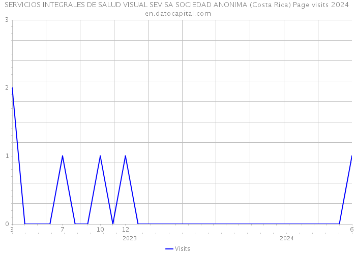 SERVICIOS INTEGRALES DE SALUD VISUAL SEVISA SOCIEDAD ANONIMA (Costa Rica) Page visits 2024 