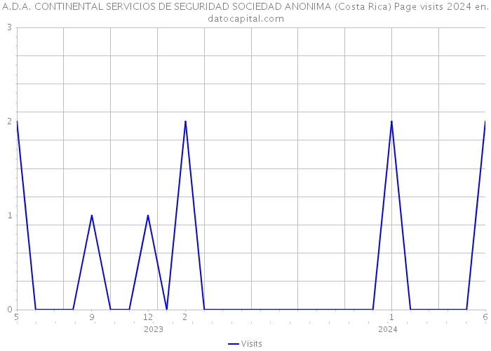 A.D.A. CONTINENTAL SERVICIOS DE SEGURIDAD SOCIEDAD ANONIMA (Costa Rica) Page visits 2024 