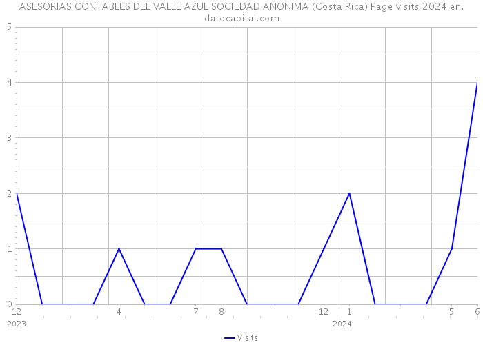 ASESORIAS CONTABLES DEL VALLE AZUL SOCIEDAD ANONIMA (Costa Rica) Page visits 2024 