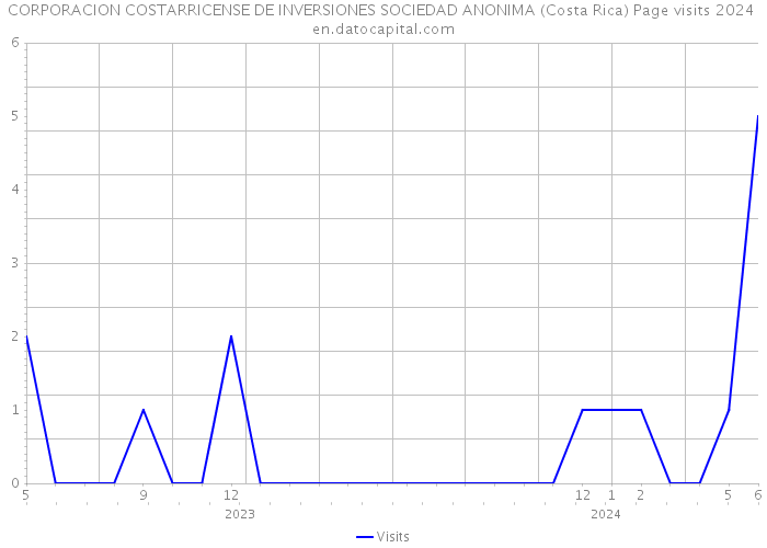 CORPORACION COSTARRICENSE DE INVERSIONES SOCIEDAD ANONIMA (Costa Rica) Page visits 2024 