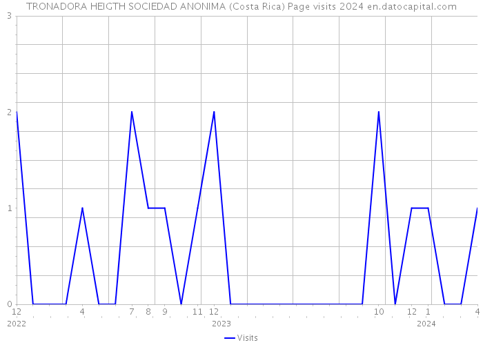 TRONADORA HEIGTH SOCIEDAD ANONIMA (Costa Rica) Page visits 2024 