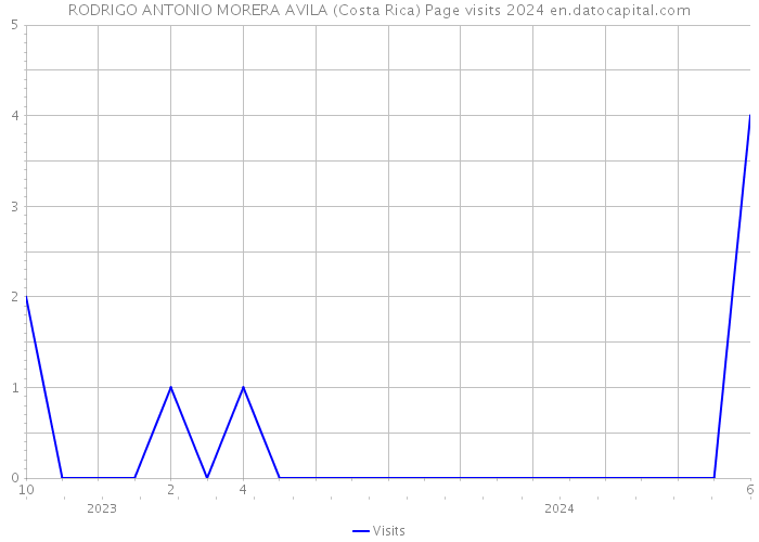 RODRIGO ANTONIO MORERA AVILA (Costa Rica) Page visits 2024 