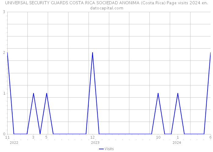 UNIVERSAL SECURITY GUARDS COSTA RICA SOCIEDAD ANONIMA (Costa Rica) Page visits 2024 