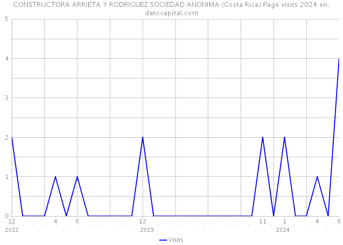CONSTRUCTORA ARRIETA Y RODRIGUEZ SOCIEDAD ANONIMA (Costa Rica) Page visits 2024 