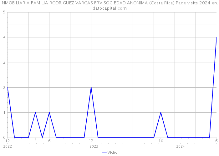 INMOBILIARIA FAMILIA RODRIGUEZ VARGAS FRV SOCIEDAD ANONIMA (Costa Rica) Page visits 2024 