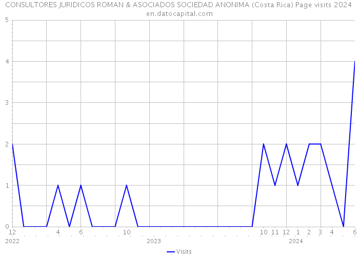 CONSULTORES JURIDICOS ROMAN & ASOCIADOS SOCIEDAD ANONIMA (Costa Rica) Page visits 2024 