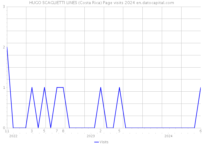 HUGO SCAGLIETTI LINES (Costa Rica) Page visits 2024 
