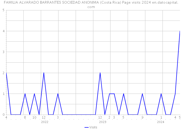 FAMILIA ALVARADO BARRANTES SOCIEDAD ANONIMA (Costa Rica) Page visits 2024 