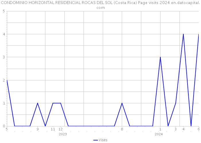 CONDOMINIO HORIZONTAL RESIDENCIAL ROCAS DEL SOL (Costa Rica) Page visits 2024 