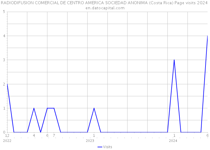 RADIODIFUSION COMERCIAL DE CENTRO AMERICA SOCIEDAD ANONIMA (Costa Rica) Page visits 2024 