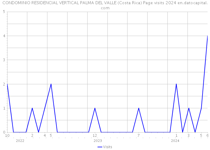 CONDOMINIO RESIDENCIAL VERTICAL PALMA DEL VALLE (Costa Rica) Page visits 2024 