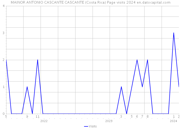 MAINOR ANTONIO CASCANTE CASCANTE (Costa Rica) Page visits 2024 