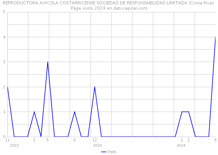 REPRODUCTORA AVICOLA COSTARRICENSE SOCIEDAD DE RESPONSABILIDAD LIMITADA (Costa Rica) Page visits 2024 
