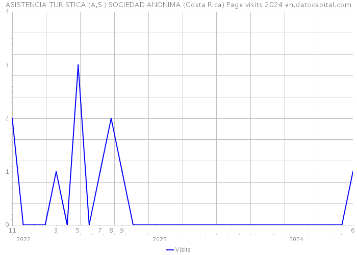 ASISTENCIA TURISTICA (A,S ) SOCIEDAD ANONIMA (Costa Rica) Page visits 2024 
