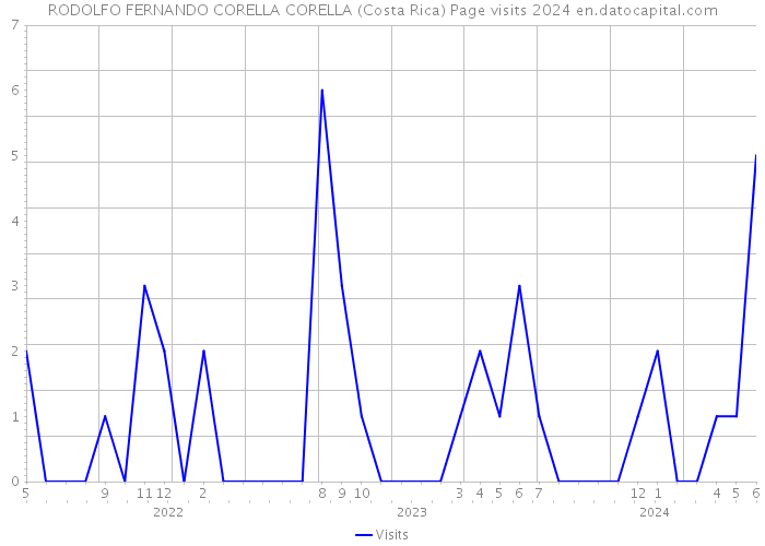 RODOLFO FERNANDO CORELLA CORELLA (Costa Rica) Page visits 2024 