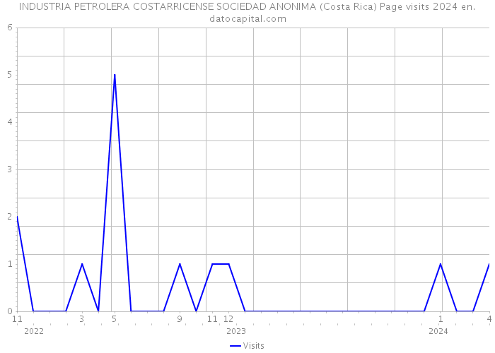 INDUSTRIA PETROLERA COSTARRICENSE SOCIEDAD ANONIMA (Costa Rica) Page visits 2024 