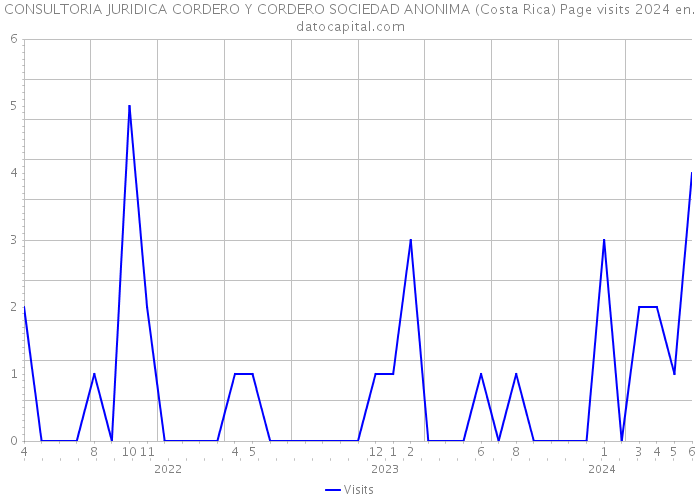 CONSULTORIA JURIDICA CORDERO Y CORDERO SOCIEDAD ANONIMA (Costa Rica) Page visits 2024 