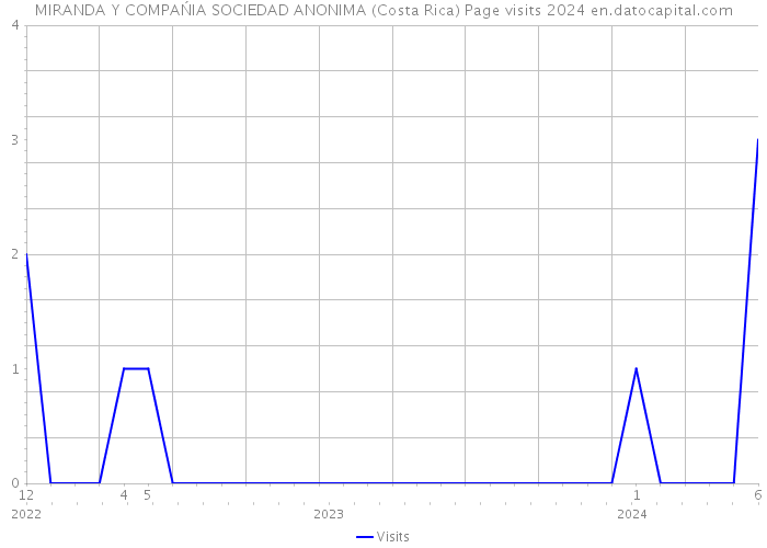 MIRANDA Y COMPAŃIA SOCIEDAD ANONIMA (Costa Rica) Page visits 2024 