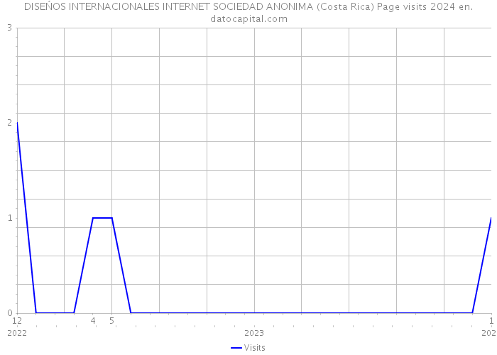 DISEŃOS INTERNACIONALES INTERNET SOCIEDAD ANONIMA (Costa Rica) Page visits 2024 