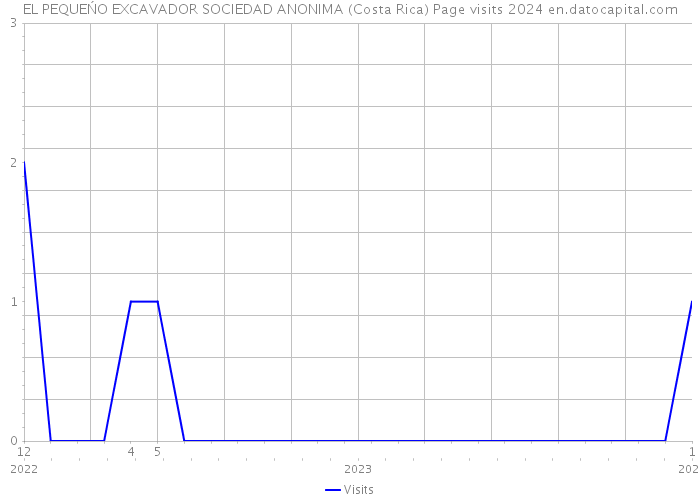 EL PEQUEŃO EXCAVADOR SOCIEDAD ANONIMA (Costa Rica) Page visits 2024 