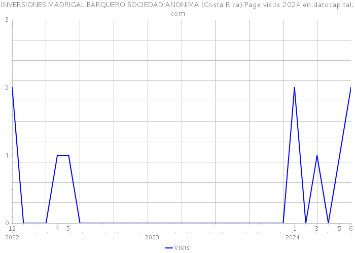 INVERSIONES MADRIGAL BARQUERO SOCIEDAD ANONIMA (Costa Rica) Page visits 2024 