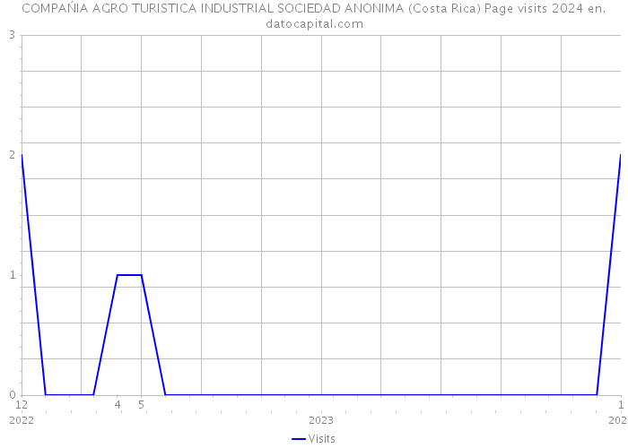 COMPAŃIA AGRO TURISTICA INDUSTRIAL SOCIEDAD ANONIMA (Costa Rica) Page visits 2024 